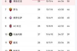 尤文图斯主场击败罗马，稳坐积分榜首位的简单介绍