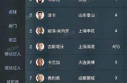 半岛体育下载-国内足球联赛中哪位球员技艺超群？