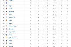 半岛体育官方-国米大胜，继续领跑意甲积分榜