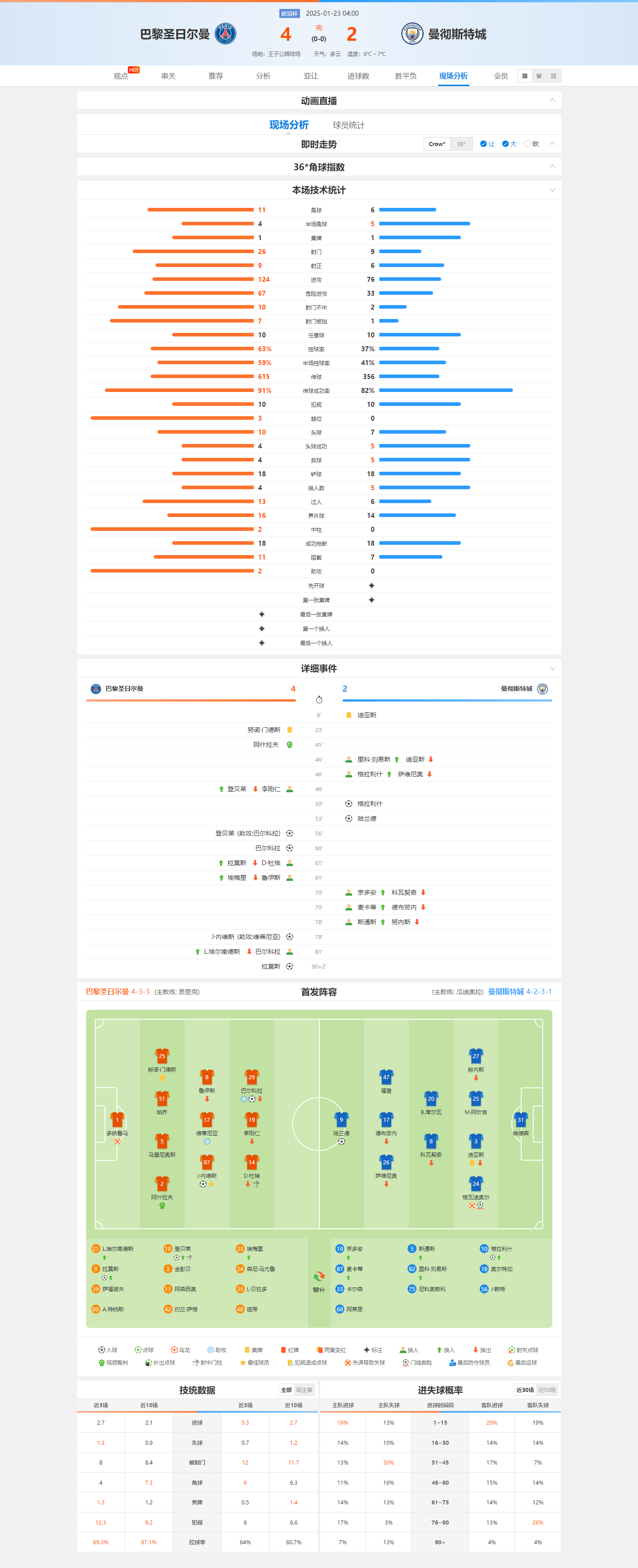 包含冠军联赛:曼城火力全开击败巴黎圣日耳曼的词条 包含冠军联赛:曼城火力全开击败巴黎圣日耳曼的词条