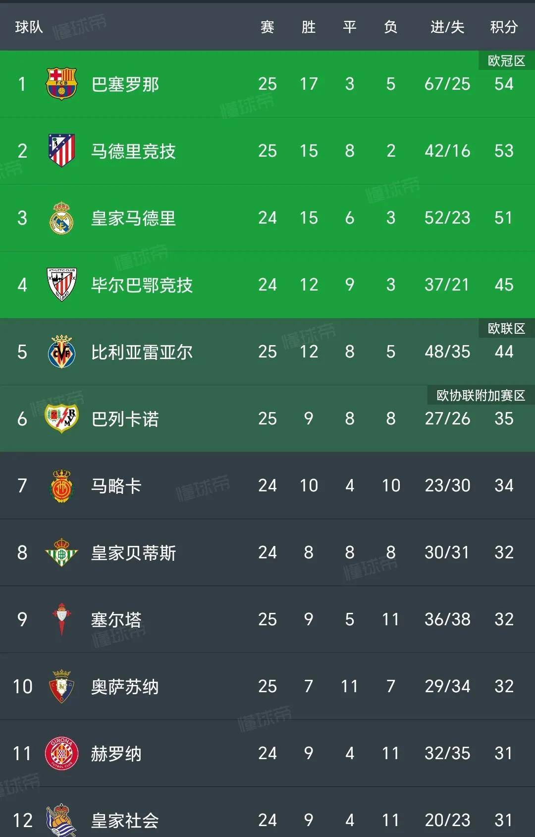 关于马德里竞技客场击败瓦伦西亚，西甲积分榜次席的信息